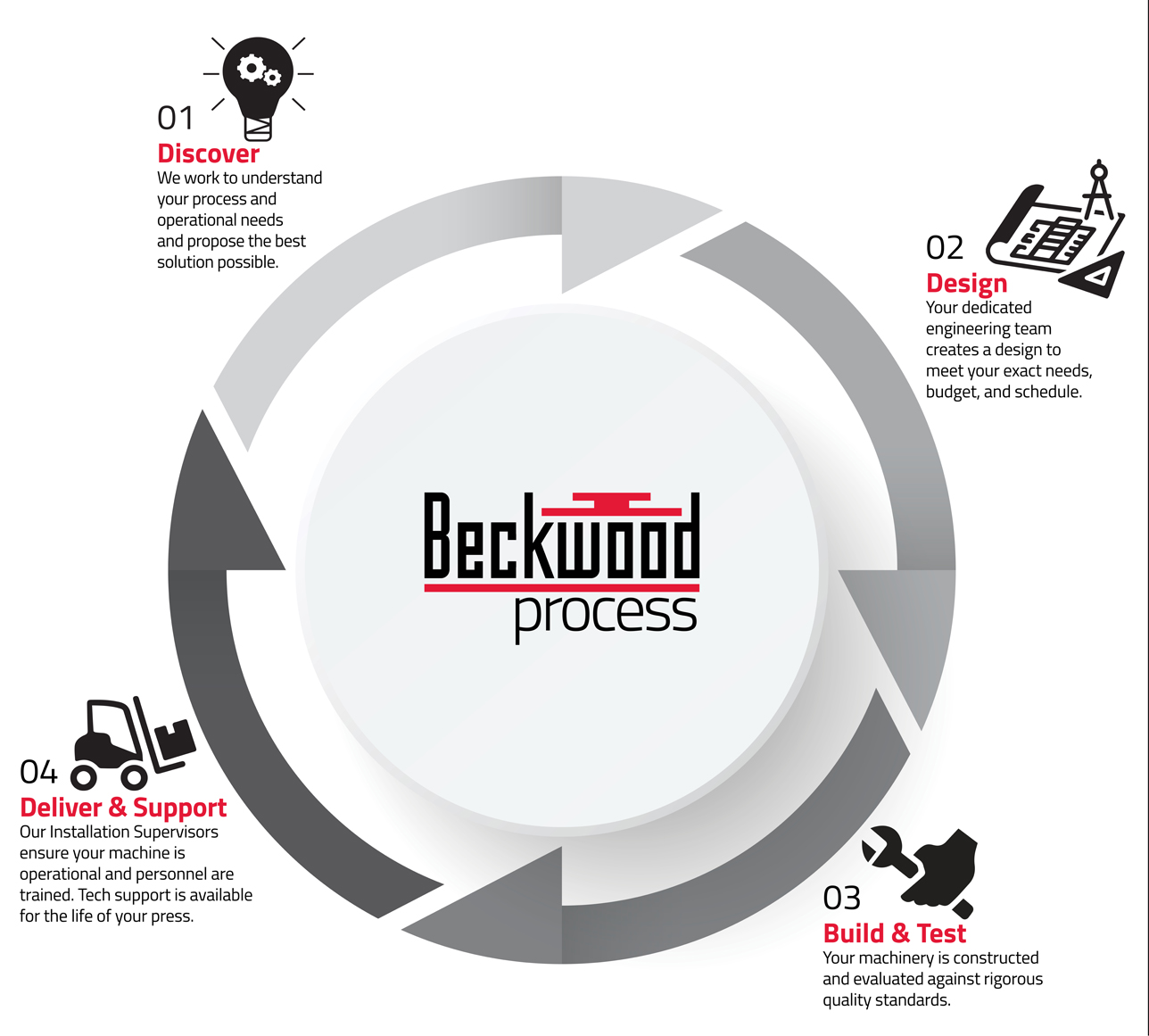 Beckwood process-sm